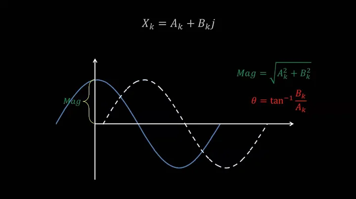 Discrete Fourier Transform - Simple Step by Step