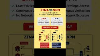ZTNA vs VPN | Why Shift to Zero Trust Network Access? | Network Educative