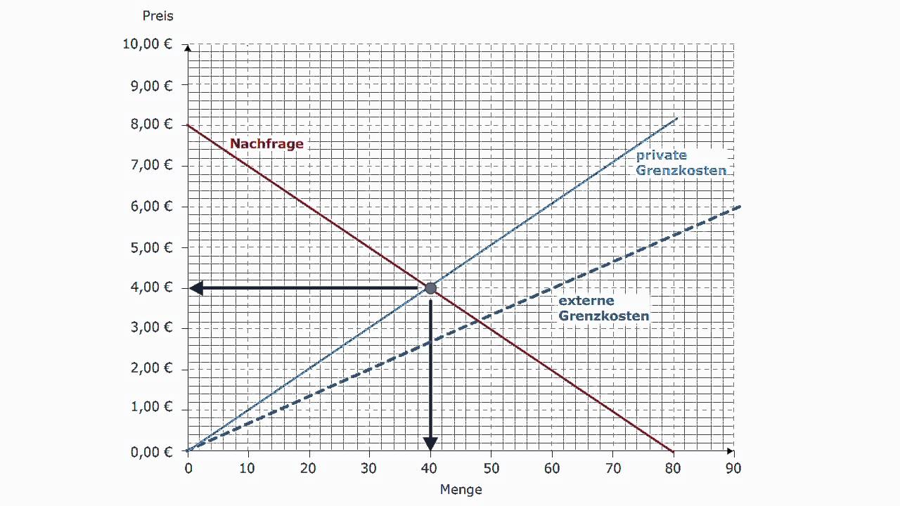Volkswirtschaftslehre - Ineffizientes Marktergebnis bei negativen externen Effekten