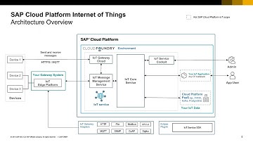 SAP Cloud Platform in the Garage Virtual Event   Internet of Things IoT in the Cloud