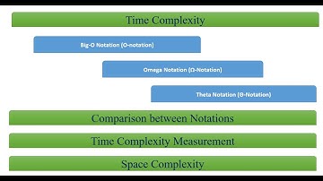 DSA-1 : Time Complexity