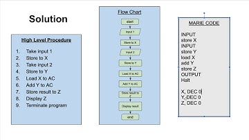Programming with MARIE Simulator: Take inputs, compute sum, and display result