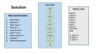 Programming with MARIE Simulator: Take inputs, compute sum, and display result