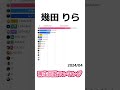 幾田りら / MV再生回数ランキング #幾田りら #barchartrace