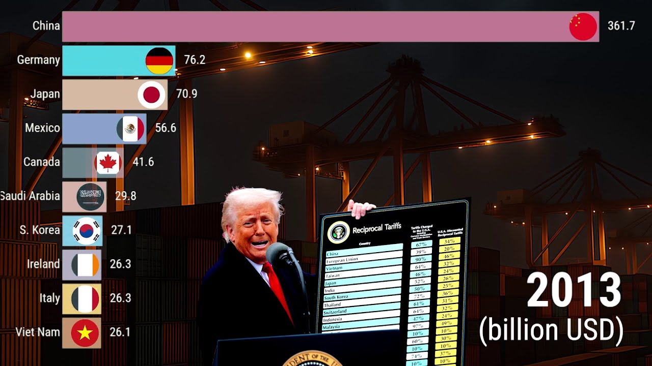 US Largest Trade Deficits by Trade Partner (1991-2024)