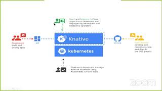 Knative Serverless