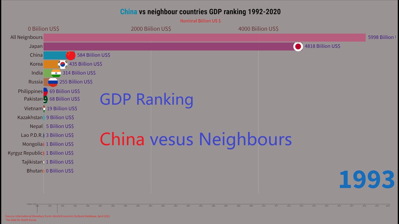 China vs. All neighbouring countries GDP Ranking 1992-2020 (updated. 2021)
