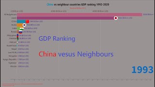 China vs. All neighbouring countries GDP Ranking 1992-2020 (updated. 2021)