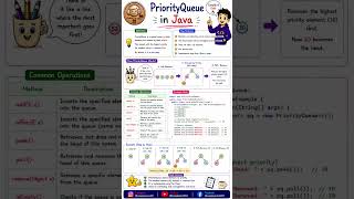 🚀 PriorityQueue in Java! ⭐ Learn in 15 sec 💡 Comment below 💬 Subscribe us 🔔🔥