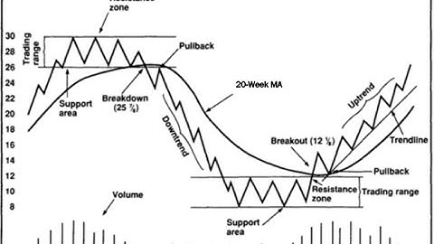 BONUS - Fractals and Moving Averages Using Stage Analysis