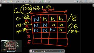 IPV4 Address Part II -IPv4 Classes & Subnet Mask