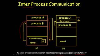 INTER-PROCESS COMMUNICATION (IPC)