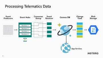 Processing telematics data using Azure EventHubs Cosmos DB and NodeJs - CFS2023