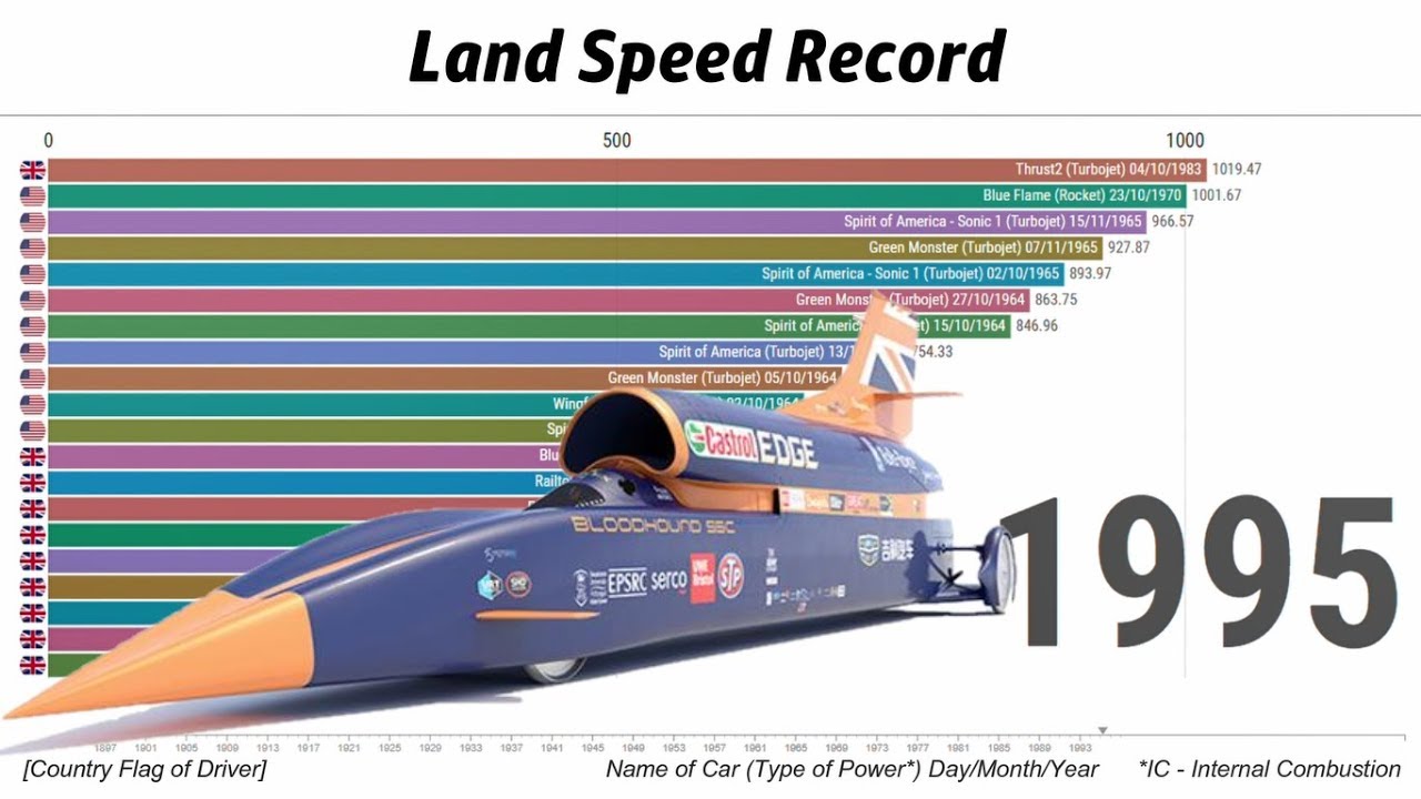 Land Speed Record (KM/H) 18982020 YouTube