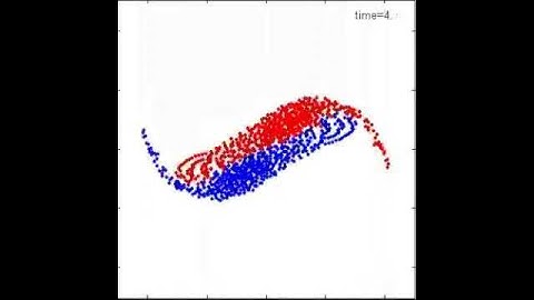Interaction of vortices