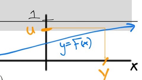 Inverse Transform Method