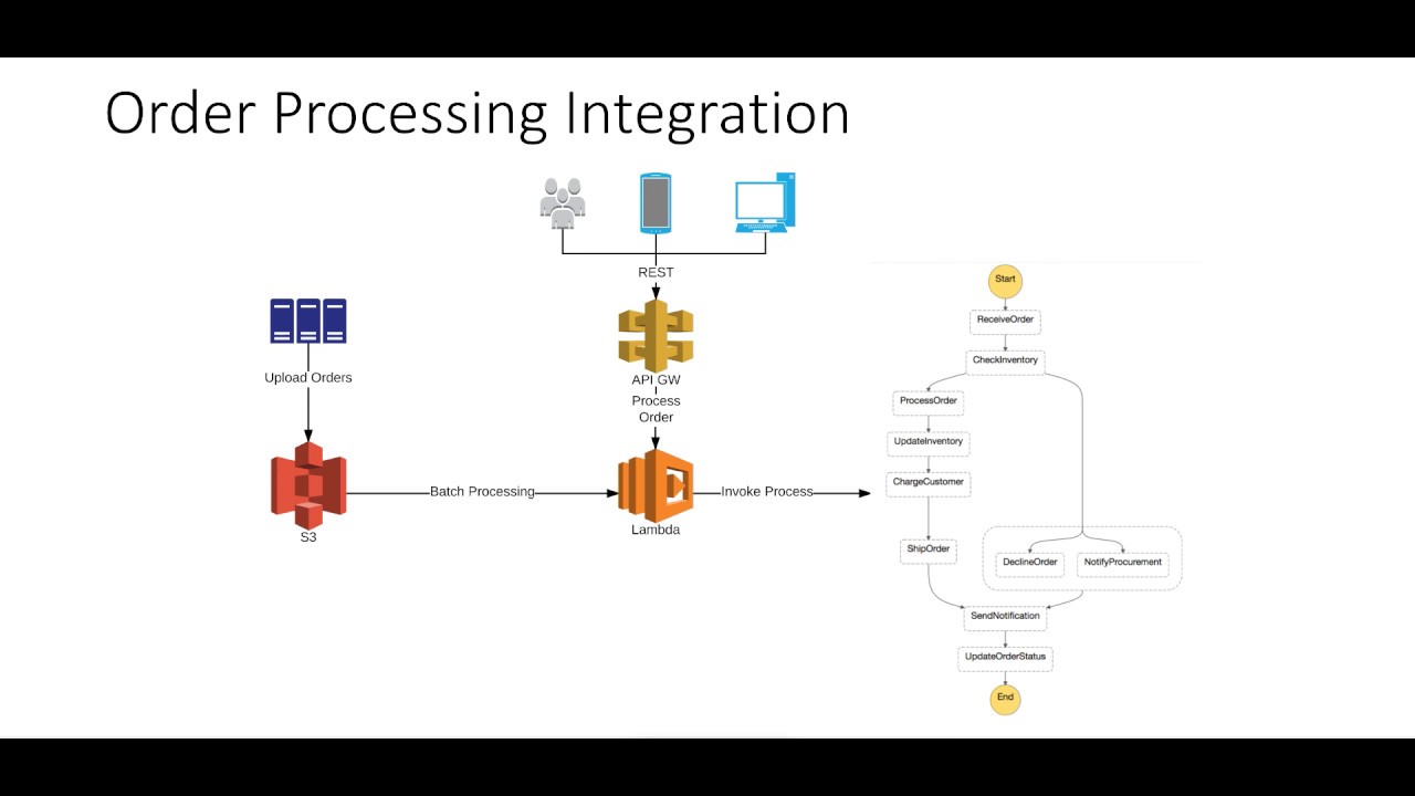 Amazon  Services Step Functions Invoke state machine as batch