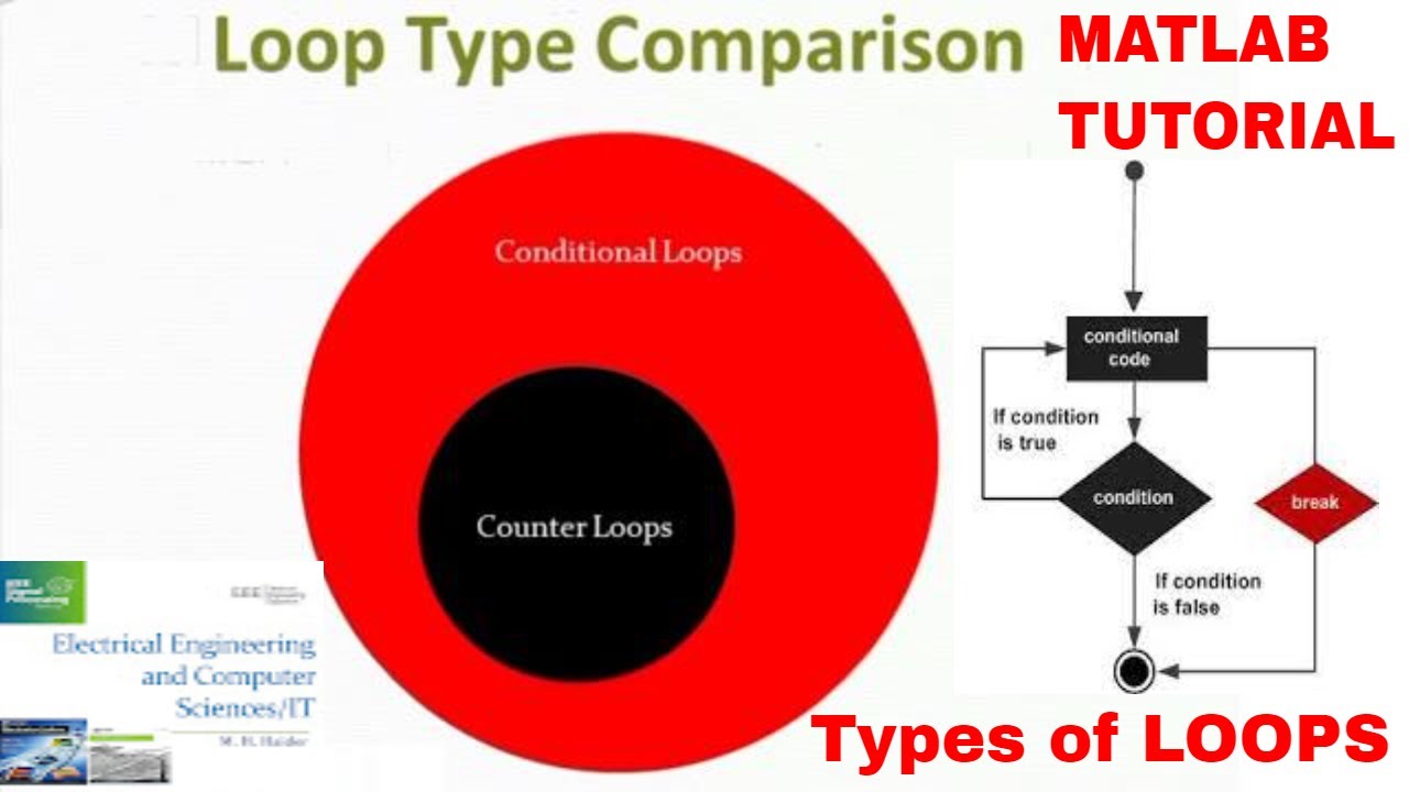 Repetition Structures of MATLAB | Matlab tutorial | Electrical ...