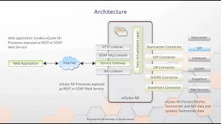 eQube MI API Gateway (Teamcenter + SAP)