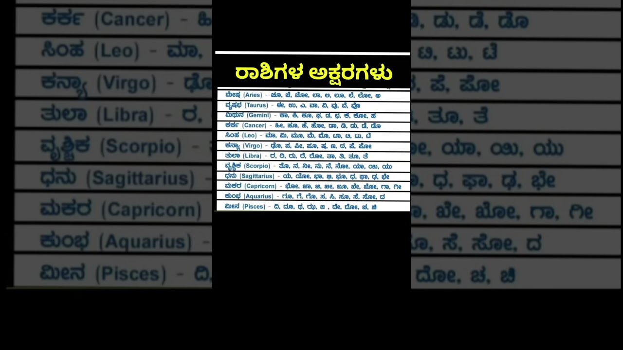 12 ರಾಶಿಗಳ ಅಕ್ಷರಗಳು