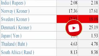 today new exchange currency rate us dollar //GBP//EURO//SAR//CAD//AUD//AED//OMR//QAR//PESO//KWD//
