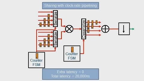 HDL Coder Clock Rate Pipelining, Part 2: Optimization - MATLAB and Simulink Video