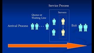 OPERATIONS MANAGEMENT - Managing Waiting Lines - Managing Queues PART 1
