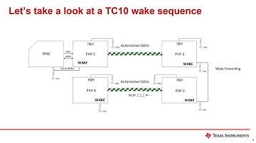 What is the TC10 automotive Ethernet standard and why is it important?