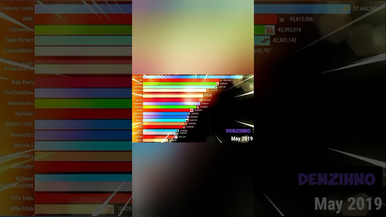 MrBeast vs All other USA channels GAS GAS GAS Meme | Denzihno