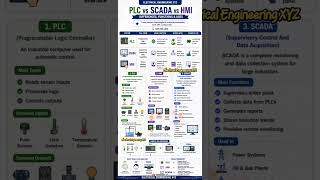 PLC vs SCADA vs HMI Explained in 60 Seconds ⚡ Industrial Automation Guide 2026