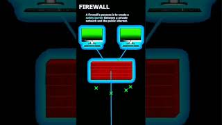 Firewall Explained in 60 Seconds
