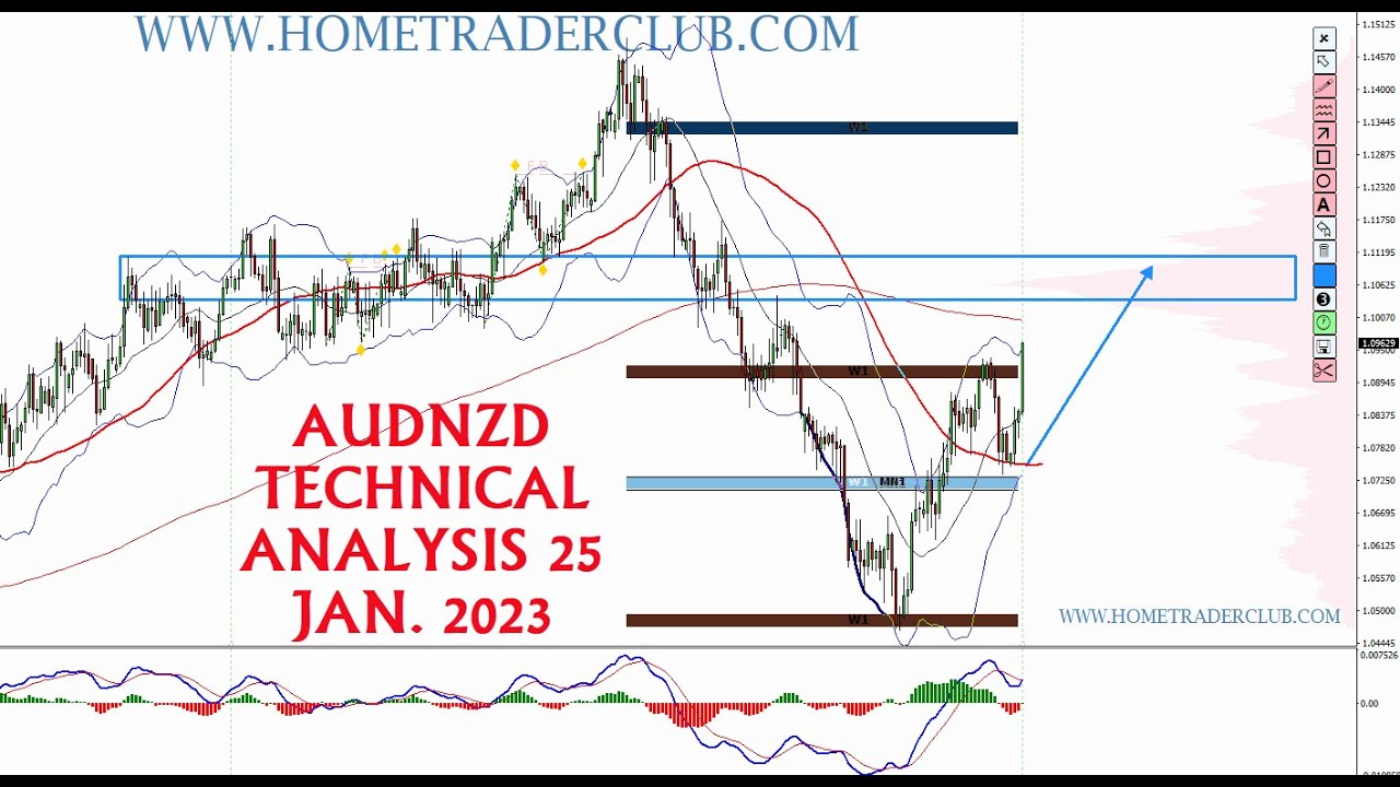 AUDNZD Technical Analysis - 25 January 2023 - By Vladimir Ribakov