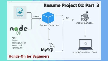 Part 03 Deploy NodeJS App with Backend MySQL DB using Docker Compose | Step-by-Step Guide