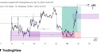 Breaking down Fartcoin chart. Weekly technical analysis. 
