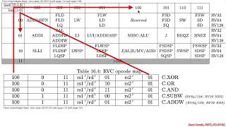Arch1005: RISC-V Assembly 12 Read The Fun Manual 4