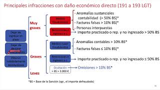 L5 03 Clases De Infracciones Tributarias
