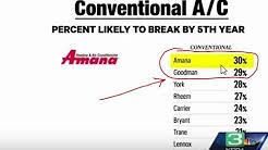 Consumer Reports says that Amana & Goodman are most likely to break