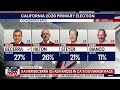 BREAKING: Xavier Becerra advances to California governor general election