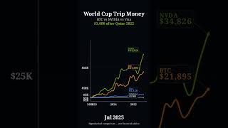 World Cup 2026 Trip Money: BTC vs NVIDIA vs Visa