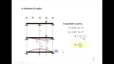 Lecture-3|Influence Line for Indeterminate Structure| Structural Analysis & Design-3| Md. Abdul Aziz