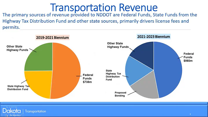 2021 NDDOT CPD Conference Bill Panos