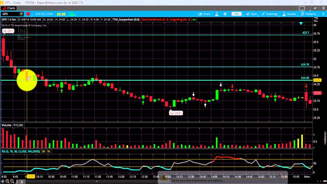Day Trading Ameritrade Short Selling a stock on thinkorswim (GPS)