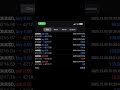 100k FTMO Account passed #ForexCommunity #TheFundedTrader #TradingStrategy #RiskManagement