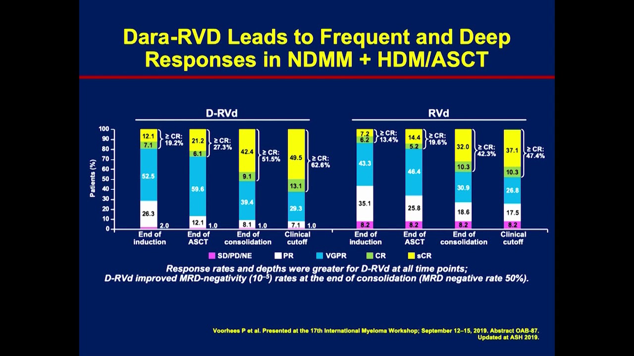 2019 Multiple Myeloma Symposium | Novel and Next Generation Therapy