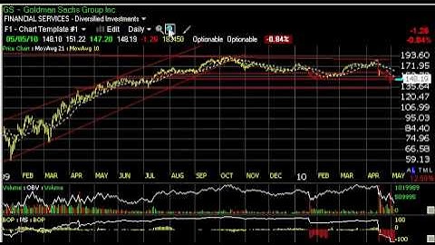 Charts of the Day  AMSC, GOOG, GS, WRLD  Stock Charts  Harry Boxer, TheTechTrader.com