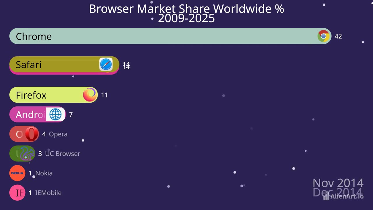 Browser Market Share Worldwide