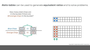 MobiusMath EMC Video - Solve Ratio Problems Using Ratio Tables