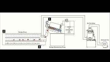 AMCON - Sludge dewatering and drying system process flow