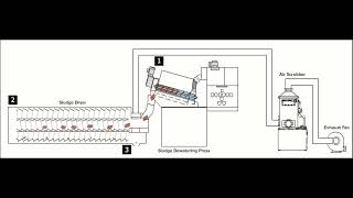 Amcon - Sludge Dewatering And Drying System Process Flow
