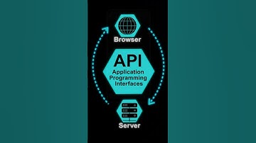 How API works? (Simply Explained in 30 Seconds) #shorts #api